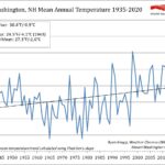 Mean Annual Temperature 1935-2020