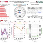 Current Summit Conditions