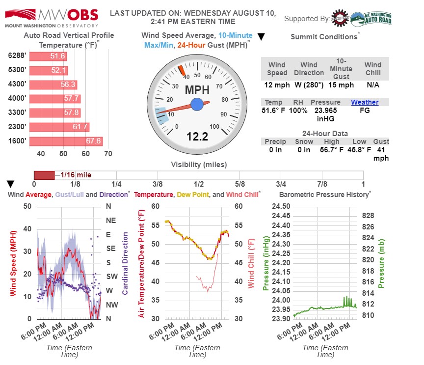 Current Summit Conditions